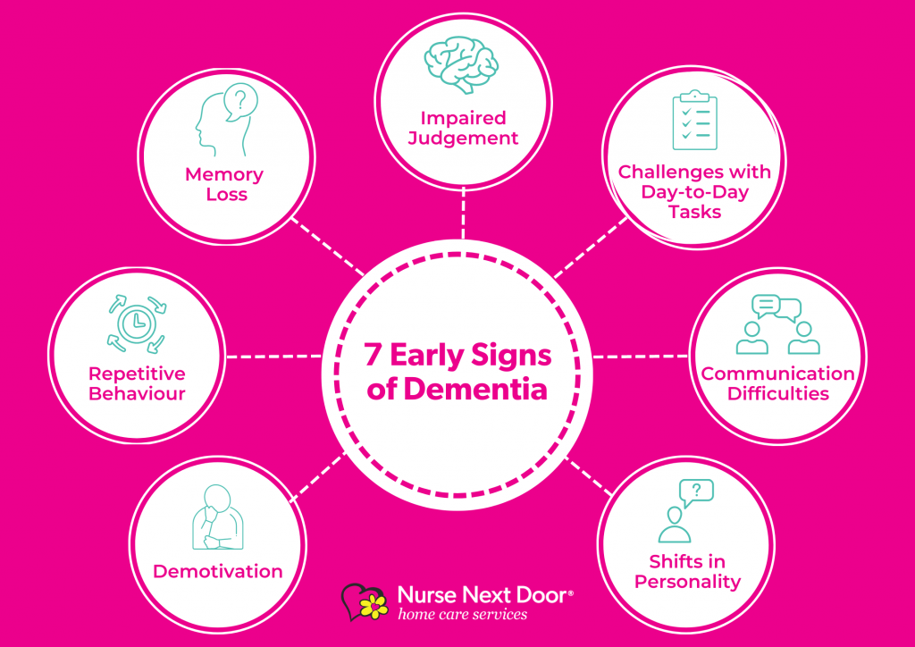 7 Early signs of Dementia Infographic